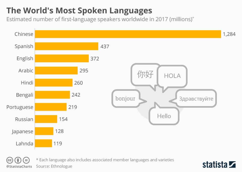 chartoftheday 12868 the world s most spoken languages n